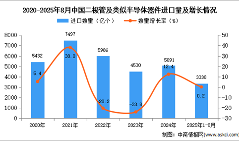 2025年1-8月中国二极管及类似半导体器件进口数据统计分析：进口量3338亿个