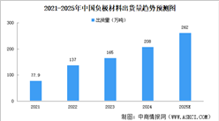 2025年中国负极材料出货量及潜力企业分析（图）