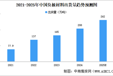 2025年中国负极材料出货量及潜力企业分析（图）