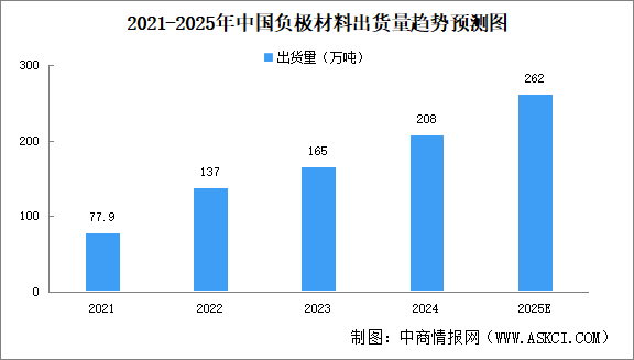 2025年中国负极材料出货量及潜力企业分析（图）