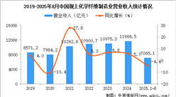 2025年1-8月中國(guó)化學(xué)纖維制造業(yè)經(jīng)營(yíng)情況：利潤(rùn)同比下降2.6%