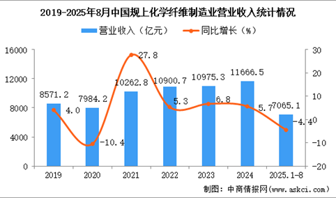 2025年1-8月中国化学纤维制造业经营情况：利润同比下降2.6%