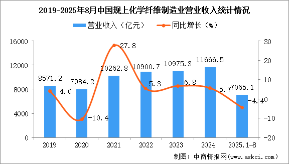 2025年1-8月中国化学纤维制造业经营情况：利润同比下降2.6%