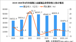 2025年1-8月中國金屬制品業(yè)經(jīng)營情況：營收同比增長1.0%