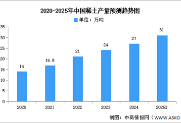 2025年中国稀土市场现状及发展前景预测分析（图）