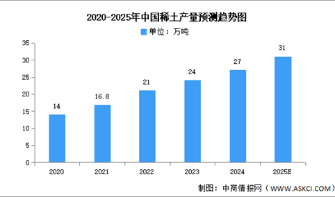 2025年中国稀土市场现状及发展前景预测分析（图）