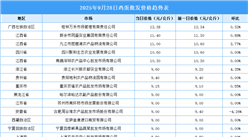2025年9月29日全国各地最新鸡蛋价格行情走势分析