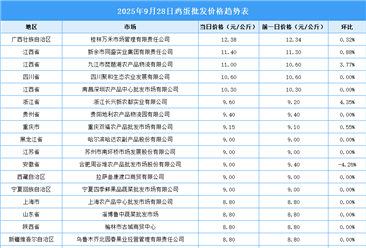 2025年9月29日全國各地最新雞蛋價格行情走勢分析