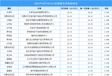 2025年9月29日全國各地最新白條豬價格行情走勢分析