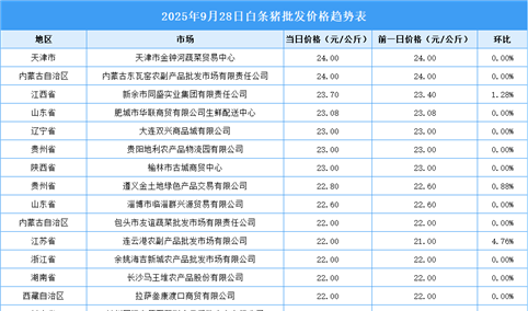 2025年9月29日全国各地最新白条猪价格行情走势分析
