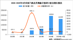 2025年1-8月中国飞机及其他航空器进口数据统计分析：进口量同比增长107.4%