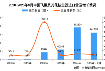2025年1-8月中國(guó)飛機(jī)及其他航空器進(jìn)口數(shù)據(jù)統(tǒng)計(jì)分析：進(jìn)口量同比增長(zhǎng)107.4%