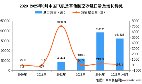 2025年1-8月中国飞机及其他航空器进口数据统计分析：进口量同比增长107.4%