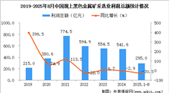 2025年1-8月中國黑色金屬礦采選業(yè)經(jīng)營情況：利潤同比下降30.3%