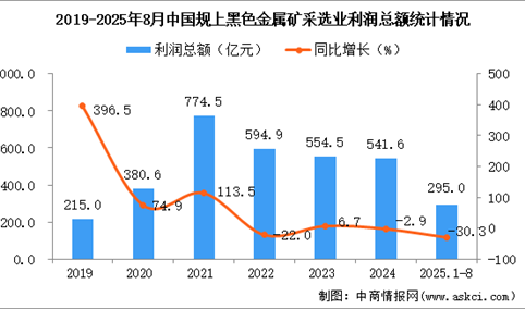 2025年1-8月中国黑色金属矿采选业经营情况：利润同比下降30.3%