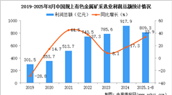 2025年1-8月中國有色金屬礦采選業(yè)經(jīng)營情況：利潤同比增長33.9%