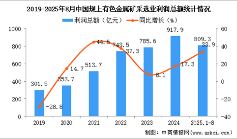 2025年1-8月中国有色金属矿采选业经营情况：利润同比增长33.9%