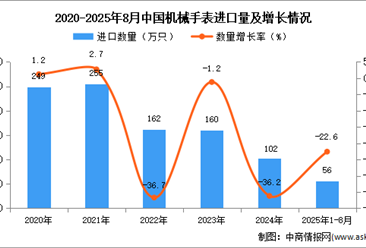 2025年1-8月中國(guó)機(jī)械手表進(jìn)口數(shù)據(jù)統(tǒng)計(jì)分析：進(jìn)口量56萬(wàn)只