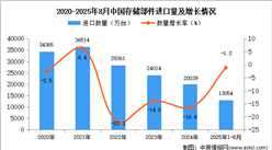 2025年1-8月中國存儲部件進(jìn)口數(shù)據(jù)統(tǒng)計分析：進(jìn)口量同比下降1.2%