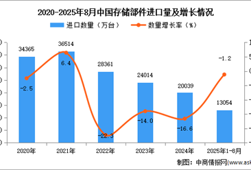 2025年1-8月中国存储部件进口数据统计分析：进口量同比下降1.2%
