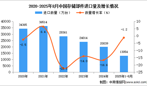 2025年1-8月中国存储部件进口数据统计分析：进口量同比下降1.2%