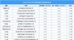 2025年9月29日全国各地最新大米价格行情走势分析