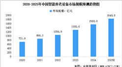 2025年中国智慧养老市场规模预测及智慧养老主要模式分析（图）