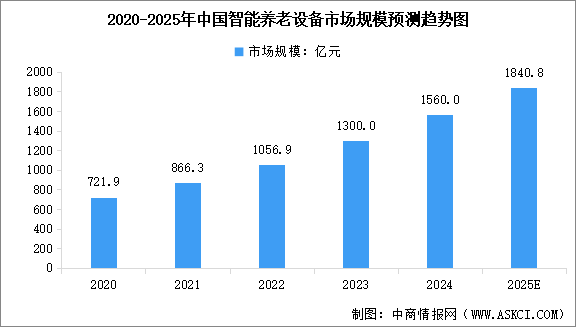 2025年中国智慧养老市场规模预测及智慧养老主要模式分析（图）