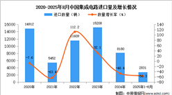 2025年1-8月中國貨車進(jìn)口數(shù)據(jù)統(tǒng)計(jì)分析：進(jìn)口量同比下降56.3%