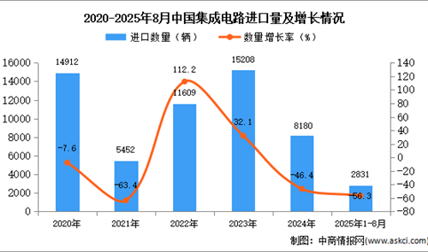 2025年1-8月中国货车进口数据统计分析：进口量同比下降56.3%