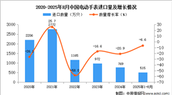 2025年1-8月中国电动手表进口数据统计分析：进口量同比下降6.6%