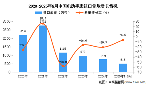 2025年1-8月中国电动手表进口数据统计分析：进口量同比下降6.6%