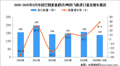 2025年1-8月中國空載重量超過2噸的飛機進口數(shù)據(jù)統(tǒng)計分析:進口量138架