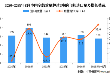 2025年1-8月中國(guó)空載重量超過(guò)2噸的飛機(jī)進(jìn)口數(shù)據(jù)統(tǒng)計(jì)分析：進(jìn)口量138架