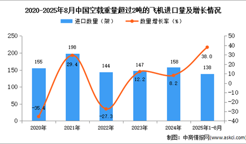 2025年1-8月中国空载重量超过2吨的飞机进口数据统计分析：进口量138架