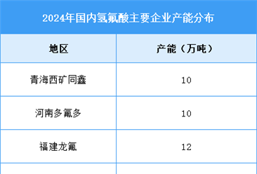 2025年中國氟化工主要產(chǎn)品產(chǎn)量及氫氟酸產(chǎn)能預(yù)測分析（圖）