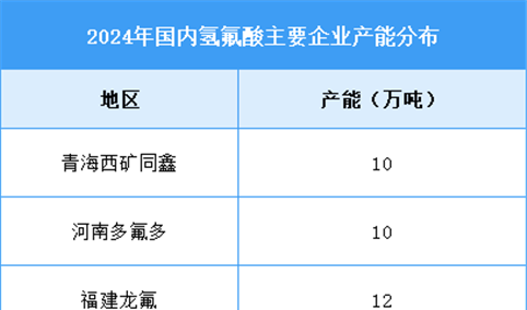 2025年中国氟化工主要产品产量及氢氟酸产能预测分析（图）
