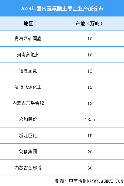 2025年中國(guó)氟化工主要產(chǎn)品產(chǎn)量及氫氟酸產(chǎn)能預(yù)測(cè)分析（圖）