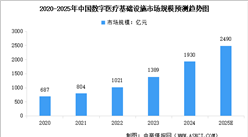 2025年中國數(shù)字醫(yī)療行業(yè)發(fā)展現(xiàn)狀預測分析（圖）