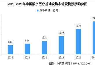 2025年中國數(shù)字醫(yī)療行業(yè)發(fā)展現(xiàn)狀預(yù)測分析（圖）