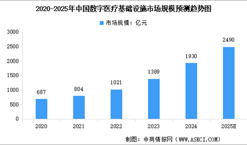 2025年中国数字医疗行业发展现状预测分析（图）