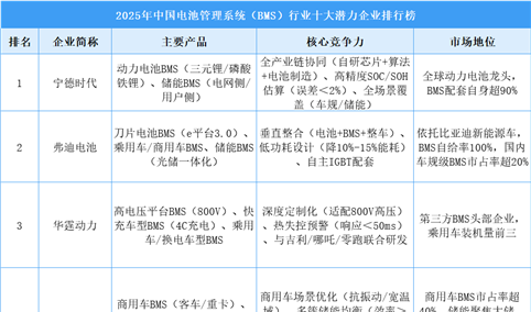 2025年中国电池管理系统（BMS）行业十大潜力企业排行榜（附榜单）