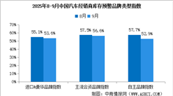 2025年9月中國汽車經(jīng)銷商庫存預(yù)警指數(shù)54.5%，行業(yè)景氣度有所下降（圖）