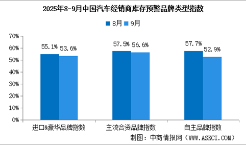 2025年9月中国汽车经销商库存预警指数54.5%，行业景气度有所下降（图）