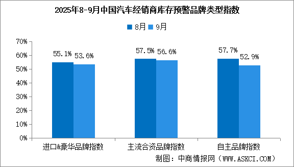 2025年9月中国汽车经销商库存预警指数54.5%，行业景气度有所下降（图）