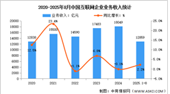 2025年1-8月中國互聯(lián)網(wǎng)業(yè)務(wù)收入及利潤分析：互聯(lián)網(wǎng)業(yè)務(wù)收入保持平穩(wěn)增長（圖）