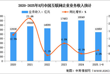 2025年1-8月中国互联网业务收入及利润分析：互联网业务收入保持平稳增长（图）