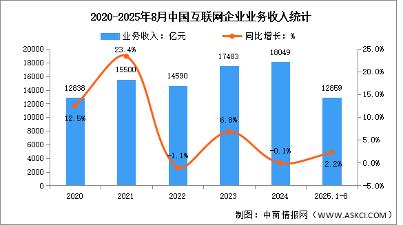 2025年1-8月中國(guó)互聯(lián)網(wǎng)業(yè)務(wù)收入及利潤(rùn)分析：互聯(lián)網(wǎng)業(yè)務(wù)收入保持平穩(wěn)增長(zhǎng)（圖）