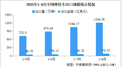 2025年1-8月中國摩托車進出口數(shù)據(jù)統(tǒng)計分析：出口量同比增長30.38%（圖）