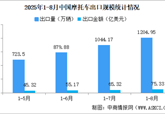 2025年1-8月中國摩托車進(jìn)出口數(shù)據(jù)統(tǒng)計分析：出口量同比增長30.38%（圖）